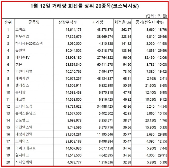 13일 한국거래소에 따르면, 코이즈는 12일 코스닥 시장에서 상장주식수 대비 거래량 비율이 262%로 가장 높았으며, 주가도 18.79% 상승한 8660원으로 마감했다.  자료=한국거래소