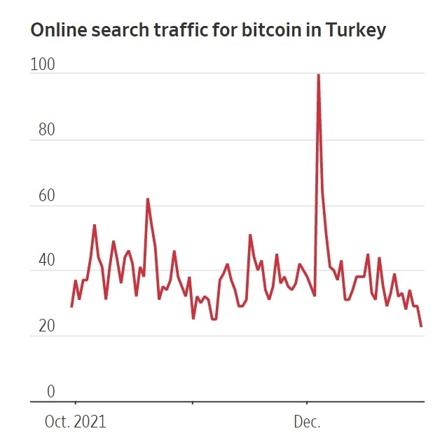 터키에서 리라화가 폭락하자 2021년 10월부터 3개월 동안 비트코인 온라인 검색이 급증하고 있다. 출처=구글 트렌드 