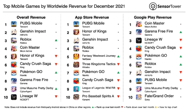 센서타워가 발표한 2021년 12월 모바일 게임 양대 마켓(구글 플레이스토어·애플 앱스토어) 매출 순위.