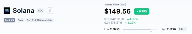13일 코인마켓캡에서 솔라나는 전일 대비 6.79% 급등해 149달러 대에 거래됐다. 