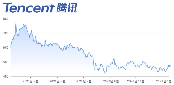 2021년 1월 14일부터 2022년 1월 13일까지 텐센트의 홍콩 증권시장 주가. 금액은 홍콩 달러 기준. 사진=구글 금융