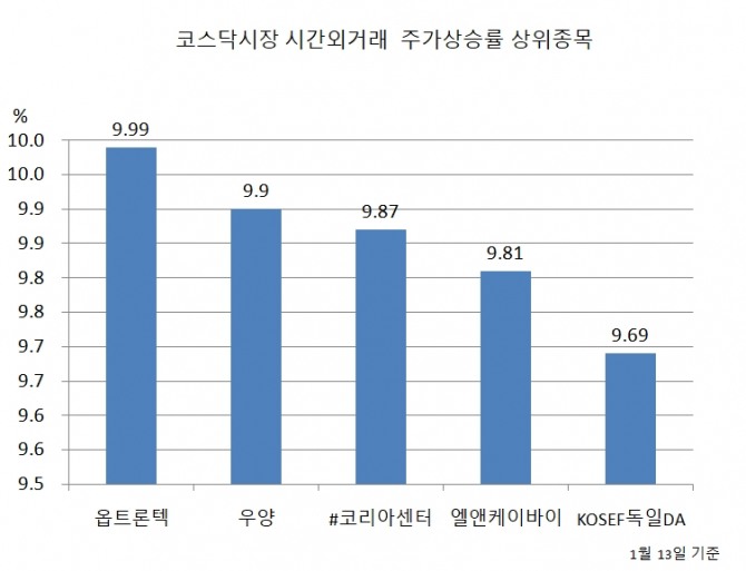 14일 한국거래소에 따르면 전날 주식시장 마감후 코스닥시장 시간외거래에서 옵트론텍이 상한가를 기록했다. 자료=한국거래소
