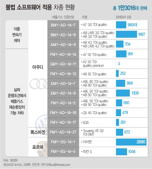 환경부는 지난 2018년 4월 배출가스 조작 논란과 관련해 폭스바겐그룹 산하 아우디폭스바겐코리아(AVK)와 포르쉐코리아의 불법소프프웨어 적용 차종을 공개했다. 