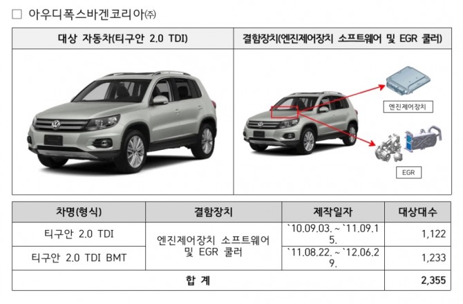 국토교통부는 13일 아우디폭스바겐코리아, 포르쉐코리아, BMW코리아, 메르세데스벤츠코리아 등 4개 수입차업체의 차량 4247대를 대상으로 자발적 시정조치(리콜)에 나선다고 밝혔다. ⓒ 국토교통ㅂ