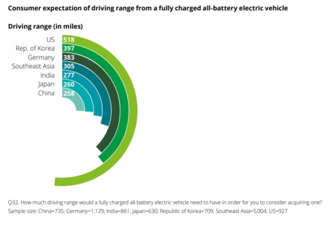 주요 국가별 선호하는 1회 충전 주행거리. 사진=딜로이트