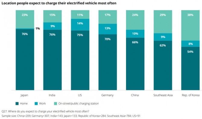 충전 편의성을 위해 우선적으로 확보돼야 한다는 생각하는 충전 시설의 비율. 사진=딜로이트