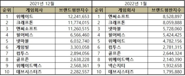 '게임 상장기업 2022년 1월 브랜드평판리포트'에 기록된 상위 10개 업체 순위. 사진=한국기업평판연구소