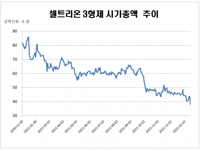 셀트리온, 셀트리온헬스케어, 셀트리온제약 3사 시가총액 합계 추이