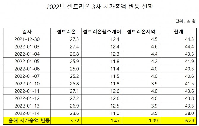 셀트리온 계열사 시가총액 변동 현황   