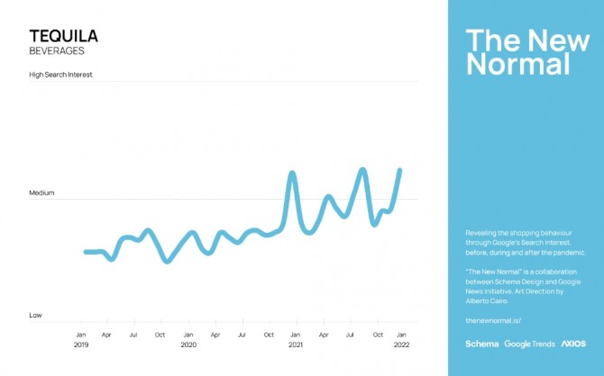 코로나 사태 이후 ‘뉴노멀’ 소비품으로 등극한 테킬라의 구글 검색 빈도 추이. 사진=구글