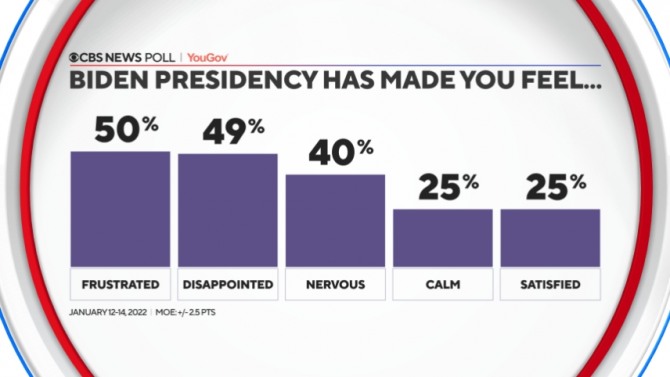 CBS뉴스가 최근 실시한 조 바이든 대통령의 국정 운영에 대한 여론조사 결과. 사진=CBS