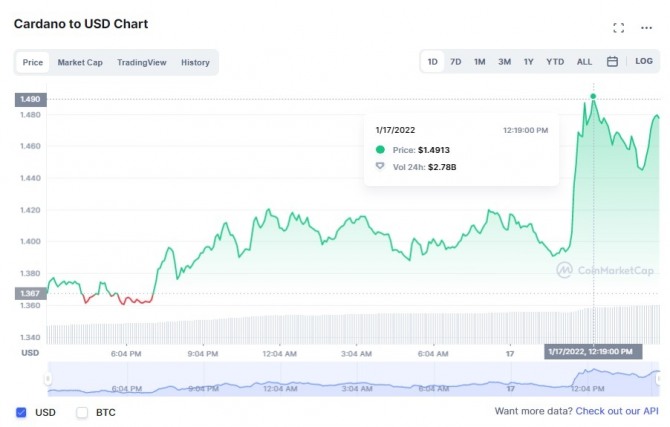 17일 카르다노의 에이다 토큰 가격 차트. 출처=코인마켓캡