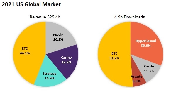 센서타워에서 발표한 2021년 미국 모바일 게임 매출, 누적 다운로드 수. 표=글로벌이코노믹