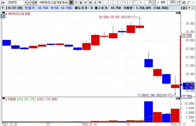 HDC현대산업개발 주가 그래프