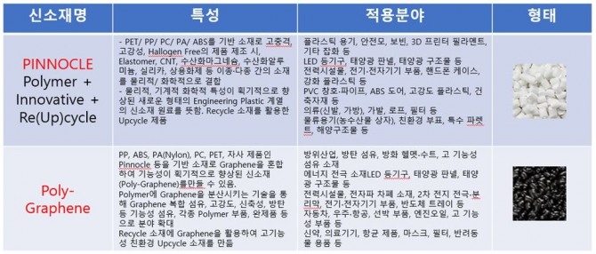 친환경 소재 전문기업 네오엔프라 사업영역. 도표=네오엔프라 