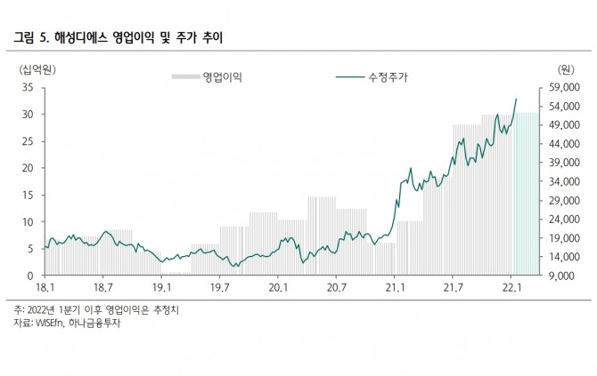 자료=하나금융투자