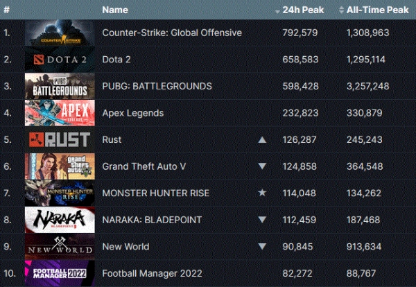 스팀에서 17일 기준 최다 접속자를 기록한 게임 순위. 화살표는 1월 9일 순위와 비교한 것. 사진=밸브
