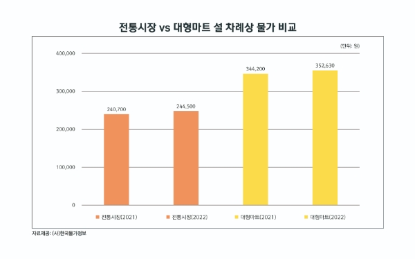 전통시장과 대형마트 설 차례상 물가 비교 그래프. 사진=(사)한국물가정보