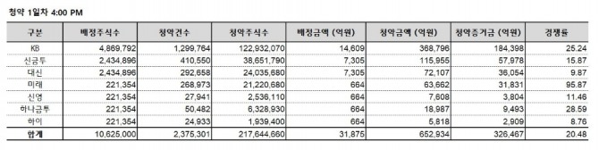 LG에너지솔루션 청약 1일차 통합 경쟁률. 자료=KB증권