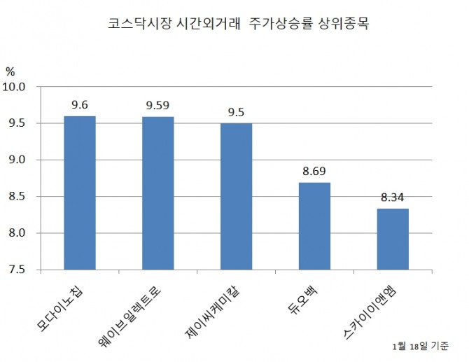 18일 코스닥 시간외거래 주가상승률 상위종목