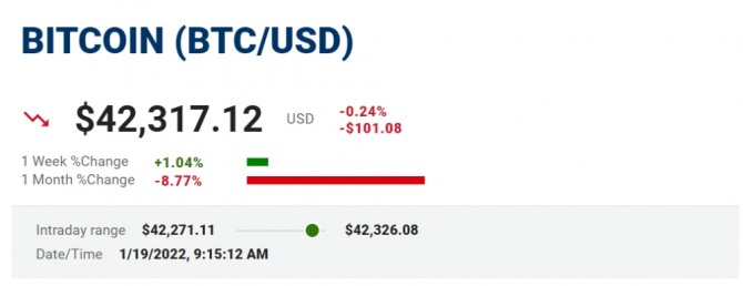 비트코인(BTC)이 19일 오전 9시 15분 현재 4만2317달러에 거래되고 있다. 사진=폭스 비즈니스