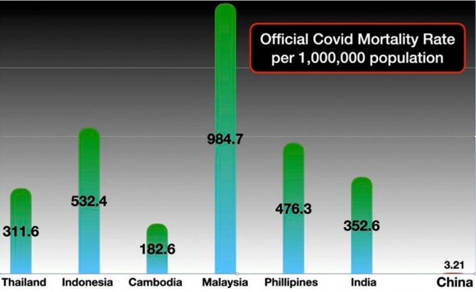 아시아 선진국의 인구 100만명당 보고된 코로나 사망자 수.