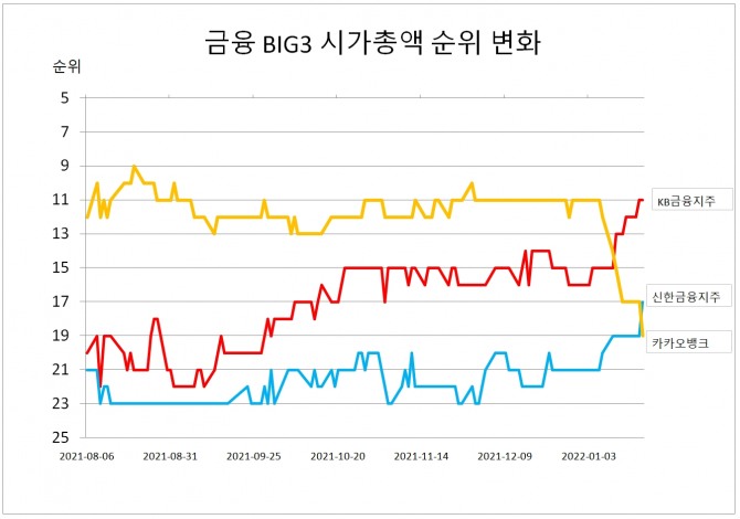 금융 빅3 시가총액 순위 변화   그래프=정준범 기자