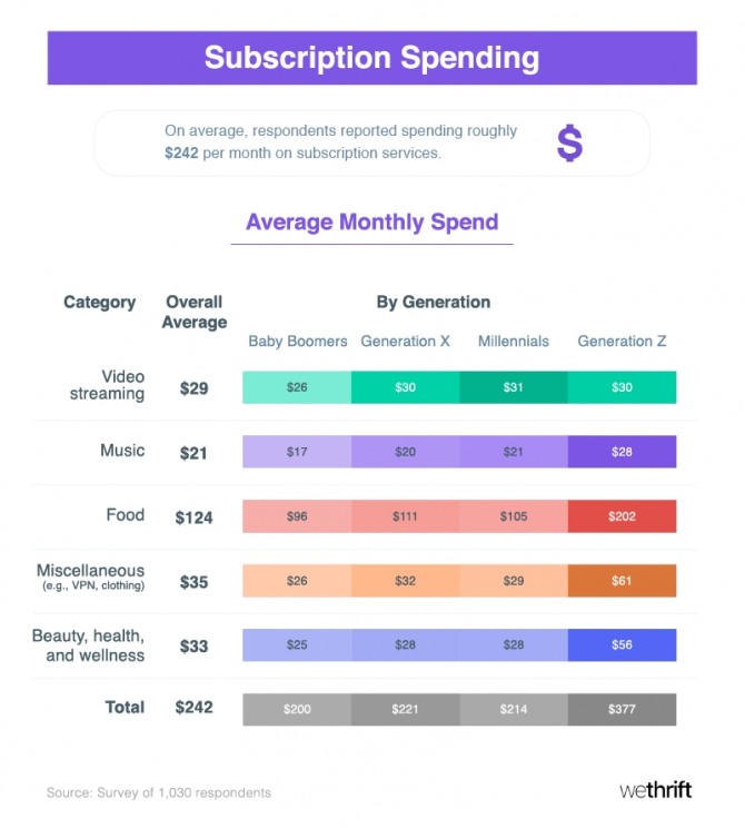 디지털 서비스 구독을 위해 매월 쓰는 평균 금액. 사진=위스리프트닷컴