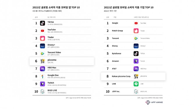 앱애니 모바일 지출 순위. 사진=카카오픽코마