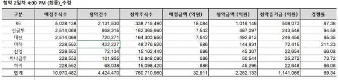 LG에너지솔루션 청약 최종 마감 통합 경쟁률. 자료=KB증권