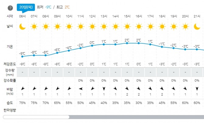 [오늘 날씨] 기온 급강하 기상청 한파주의보 확대 전국 일기예보