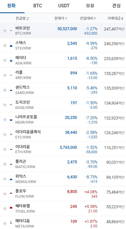 20일 오전 7시 17분 현재 업비트 코인시황.