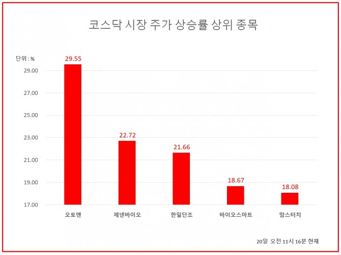 20일 한국거래소에 따르면 오전 11시19분 기준 오토앤 주가는 시초가 8800원 대비 29.55% 상승한 1만1400원에 거래되고 있다.