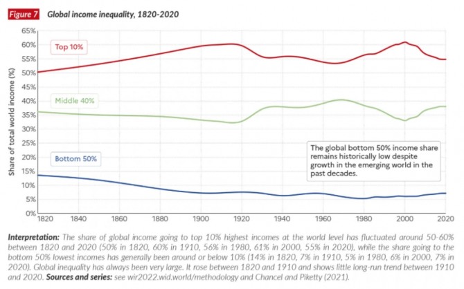 글로벌 소득 불평등 추이. 사진=세계불평등연구소