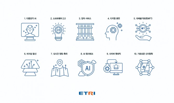 ETRI가 바라본 2022년 10대 기술 전망. 사진=한국전자통신연구원