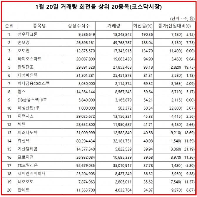 21일 한국거래소에 따르면, 성우테크론은 전날 코스닥 시장에서 상장주식수 대비 거래량 비율이 190%로 가장 높았으며, 주가도 5.12% 상승한 7180원으로 마감했다.  자료=한국거래소