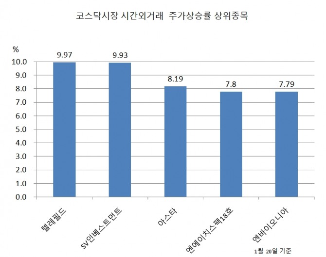 21일 한국거래소에 따르면 전날 주식시장 마감후 코스닥시장 시간외거래에서 텔레필드와 SV인베스트먼트가 상한가를 기록했다. 자료=한국거래소