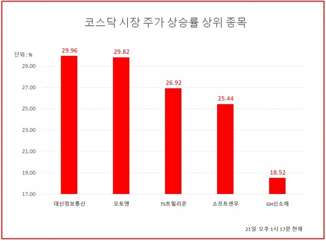 21일 한국거래소에 따르면 대신정보통신은 이날 오후 1시 17분 현재 전날 보다 29.96% 상승해 코스닥시장 주가상승률 1위를 달리고 있다.