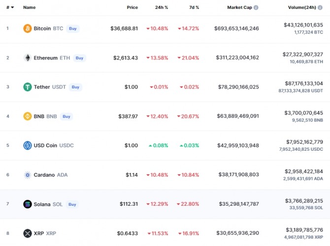 22일 오전 9시 50분 현재 코인마켓캡 기준 코인시황. 비트코인(BTC)이 24시간 전 대비 10.48% 하락해 3만6688달러에 거래됐고 이더리움(ETH)은 13.58% 폭락해 2613달러가 됐다. 출처=코인마켓캡