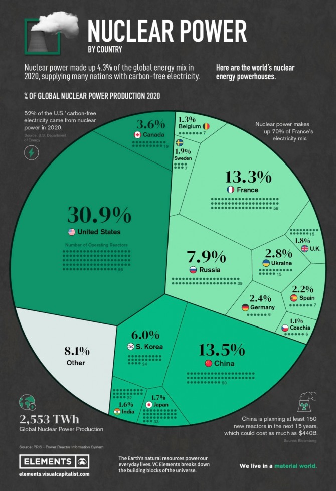 지난 2020년 기준 전세계 원자력 발전 현황을 표시한 지도. 미국이 압도적인 1위를 차지했고 한국은 5위를 기록했다. 사진=비주얼캐피털리스트