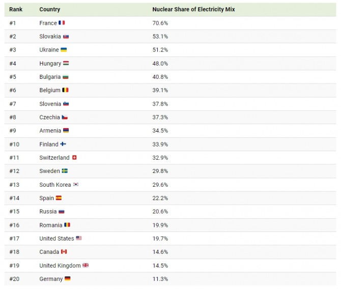 자국내 발전량 대비 원전 발전 비중이 큰 나라들. 사진=비주얼캐피털리스트