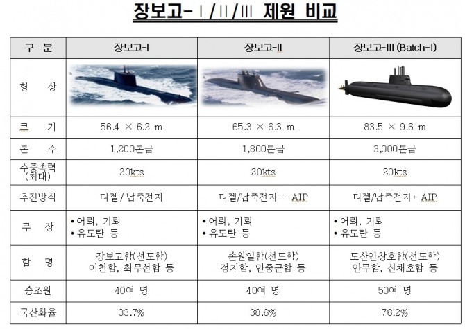 대한민국 해군의 잠수함 도입 사업 제원비교. 사진=방위사업청 