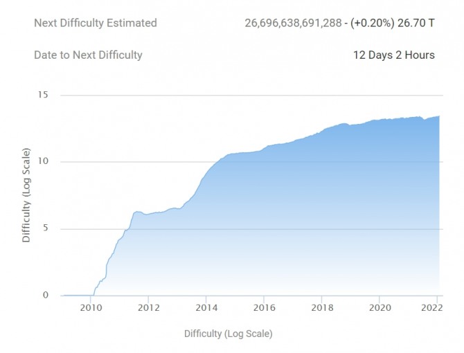 향후 12일 동안 예측되는 비트코인(BTC) 네트워크 난이도. 출처=BTC.com