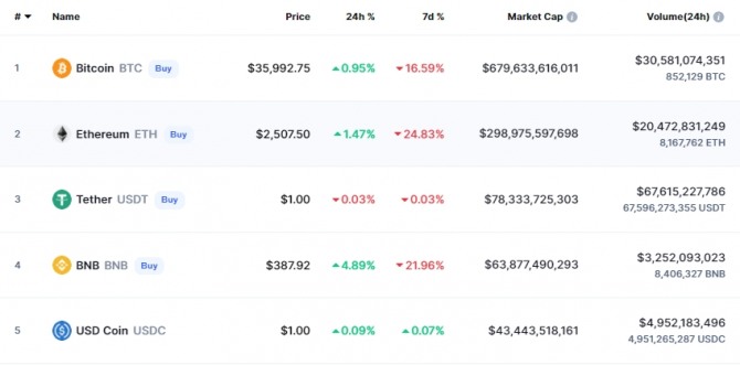 비트코인은 23일 오후 11시 02분 현재 3만5922달러에 거래되고 있다. 출처=코인마켓캡