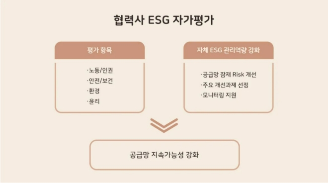 SK하이닉스 협력사 ESG 온라인 자가평가. 사진=SK하이닉스