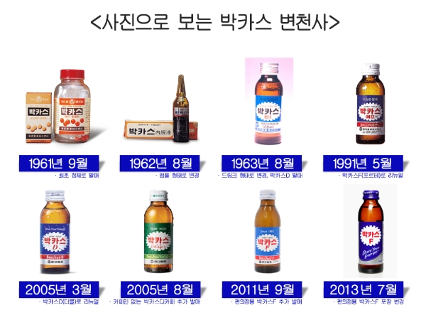 최초 발매된 알약 형태의 '박카스 정' 부터 지금의 드링크 타입 박카스 변천사. 사진=동아제약