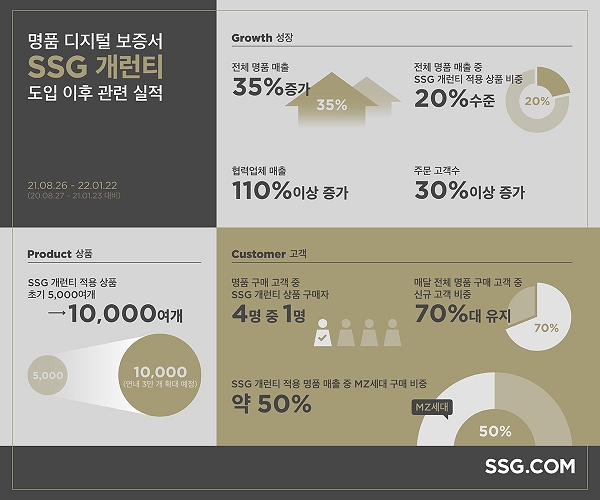 SSG닷컴이 SSG 개런티 서비스 도입 후 명품 관련 실적이 호조를 보이고 있다고 밝혔다. 사진=SSG닷컴 제공