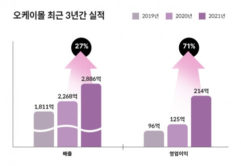 오케이몰 최근 3년간 실적 사진=오케이몰