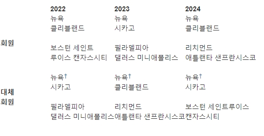 FOMC 투표권 순서 