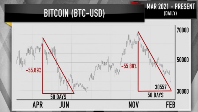 비트코인(BTC)의 하강 각도를 보여주는 톰 디마크의 분석 차트. 도표 출처=짐 크레이머의 '매드 머니'